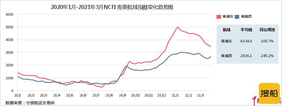 节后市场淡季不淡 季末已现回暖走势 2021年第一季度宁波口岸主要集装箱航线市场分析