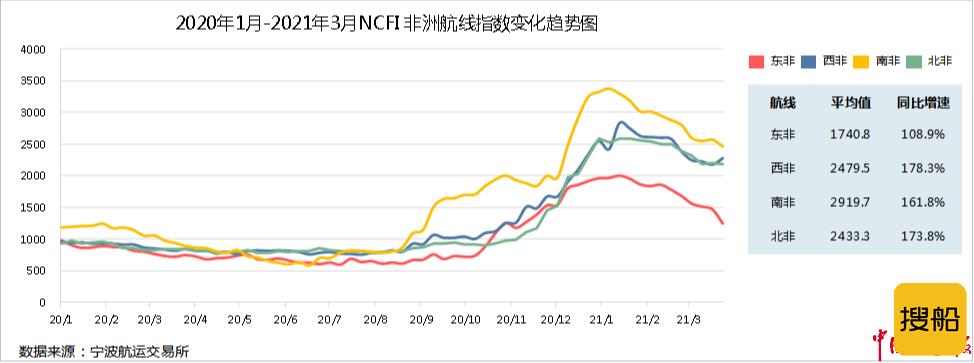 节后市场淡季不淡 季末已现回暖走势 2021年第一季度宁波口岸主要集装箱航线市场分析