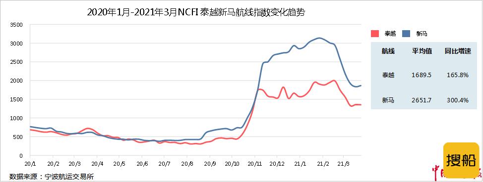 节后市场淡季不淡 季末已现回暖走势 2021年第一季度宁波口岸主要集装箱航线市场分析