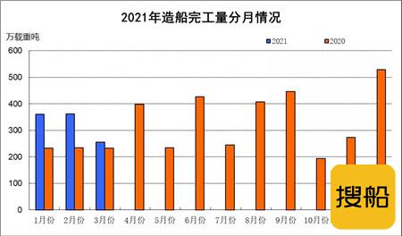 2021年1~3月船舶工业经济运行情况