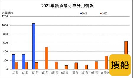 2021年1~3月船舶工业经济运行情况
