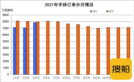 2021年1~3月船舶工业经济运行情况