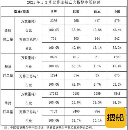 2021年1~3月船舶工业经济运行情况