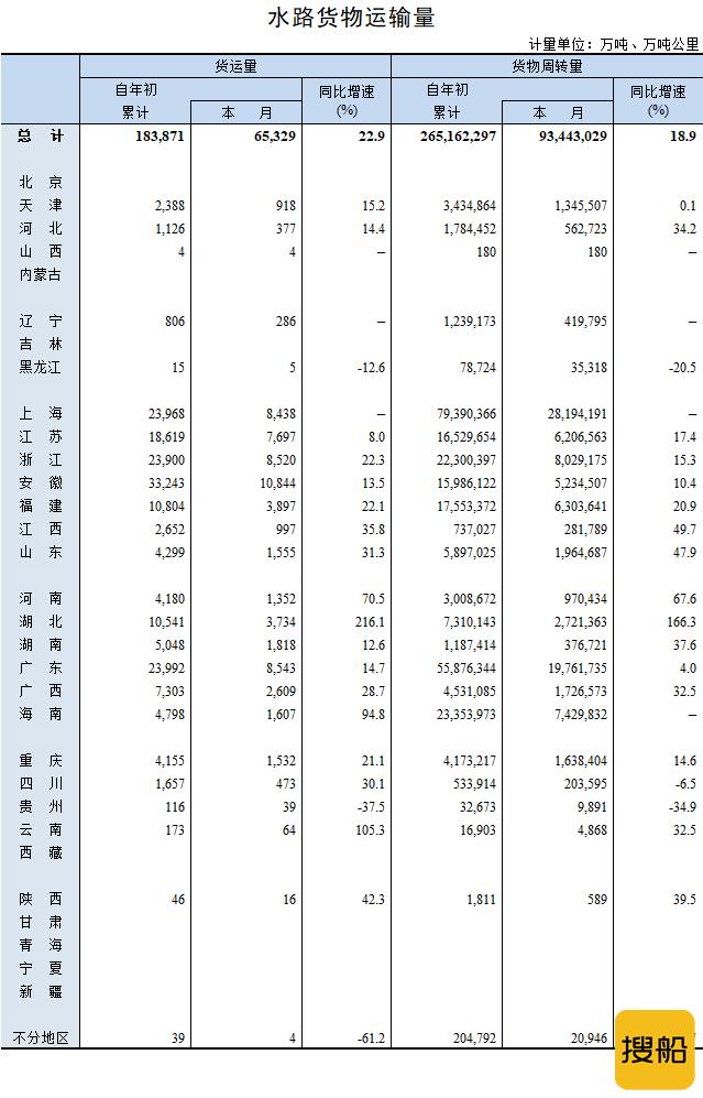 2021年3月水路货物运输量