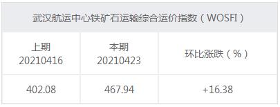 2021-04-23 武汉航运中心铁矿石运输综合运价指数（WOSFI）