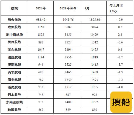 2021年4月中国出口集装箱运价指数