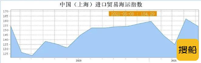 中国（上海）进口贸易海运指数（2021.05.08）