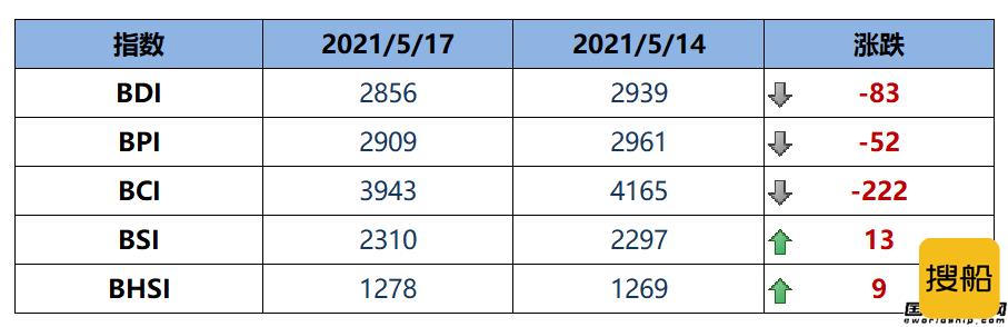BDI指数四连跌至2856点