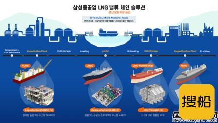独霸LNG船市场？三星重工启动“超级差距”战略