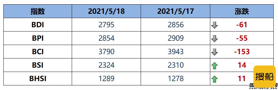 BDI指数五连跌至2795点