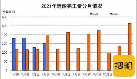 2021年1-4月船舶工业经济运行情况