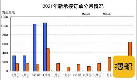 2021年1-4月船舶工业经济运行情况
