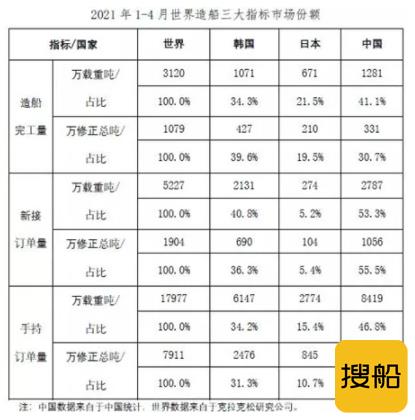 2021年1-4月船舶工业经济运行情况