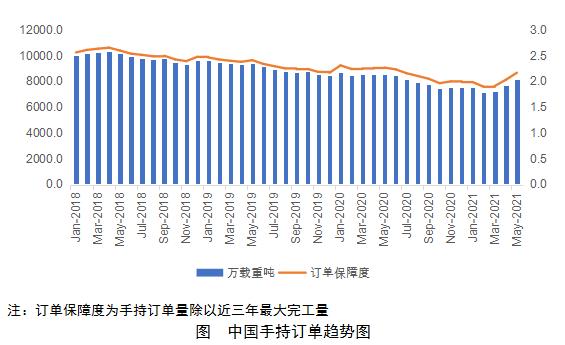 中国船厂手持订单持续增长