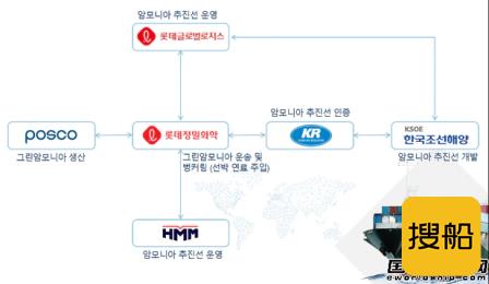 现代重工携手5家韩国精英企业打造氨燃料“梦之队”