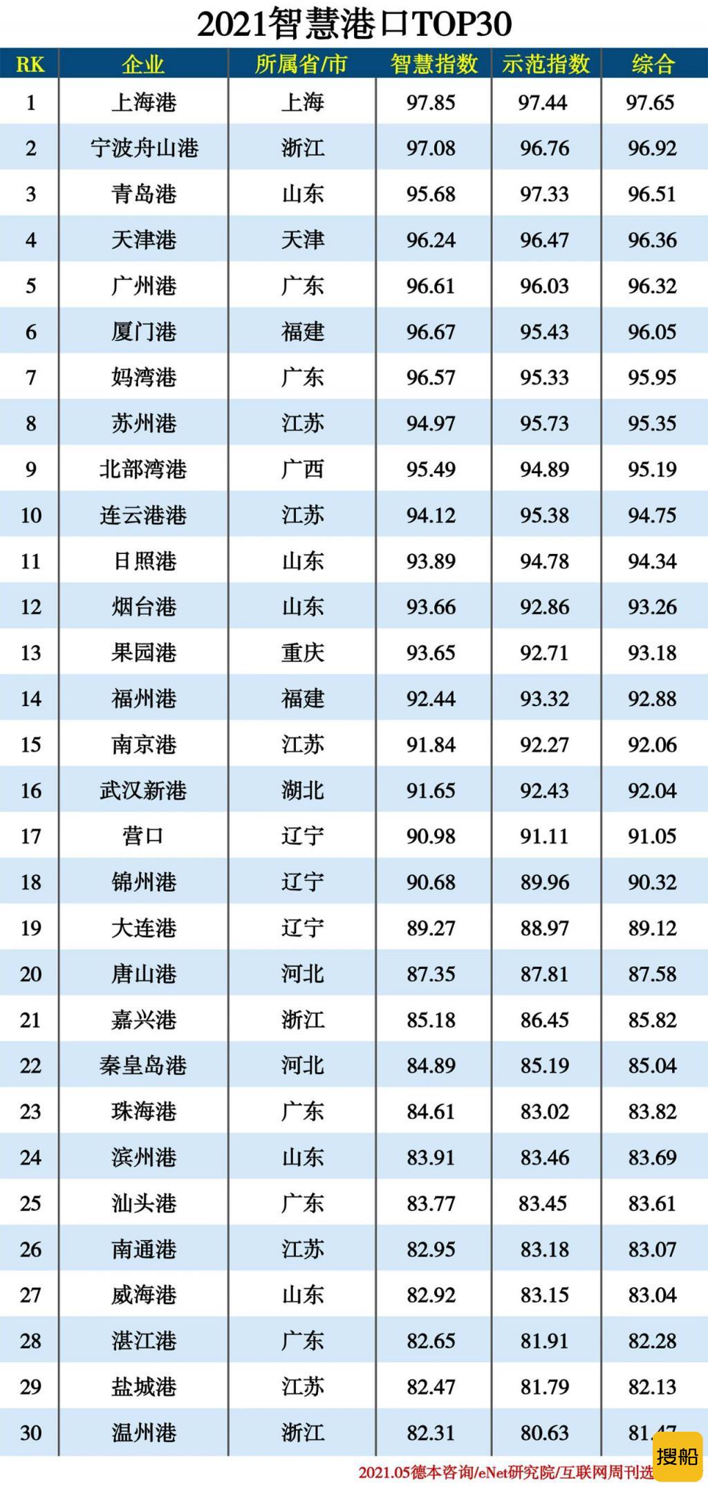 2021 智慧港口 TOP30