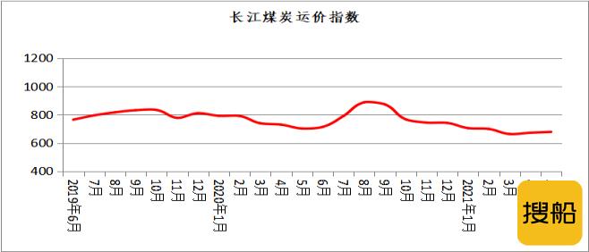 长江干散货运价指数情况分析（2021年第5期）