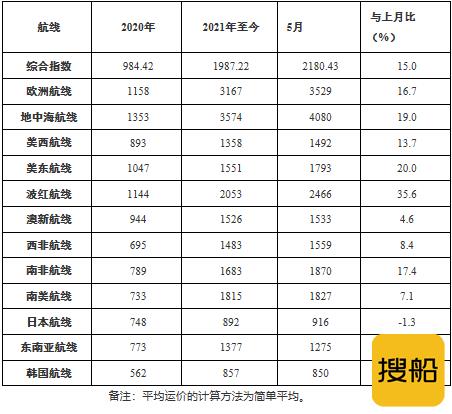 2021年5月中国出口集装箱运价指数
