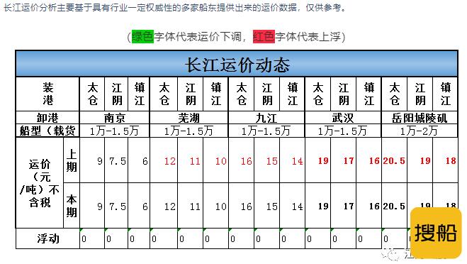 2021年6月15日长江运价分析