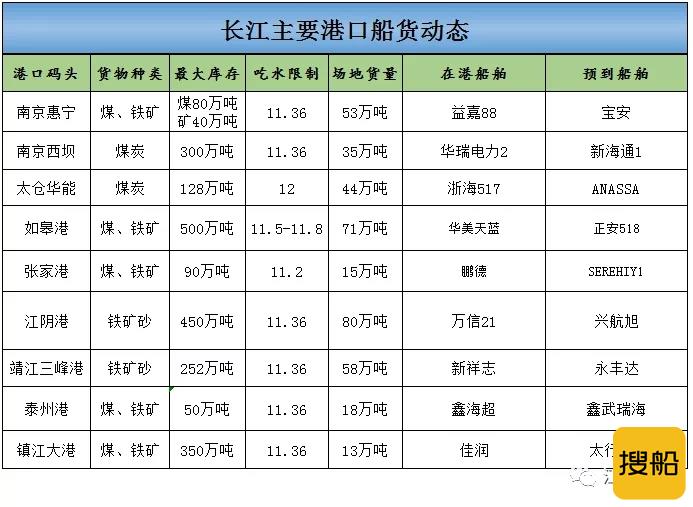 2021年6月17日长江主要港口船货动态