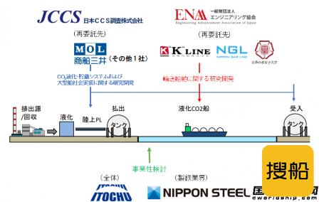 日本两大航运巨头合作参与大型二氧化碳运输船研发