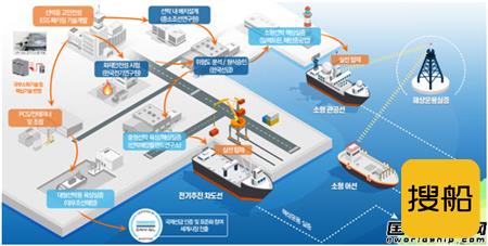军转民！韩华防务牵头开发环保船用能源储存系统