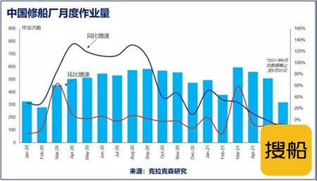 舟山地区修船业务量同比下降43%