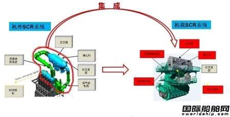 大柴公司完成全球首台集成机载SCR低速柴油机交付试验