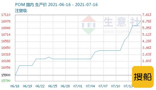 生意社:供应紧俏加剧 POM行情高位有涨,