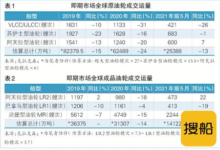 上海航运交易所2021（年中）水运形势报告外贸油轮市场