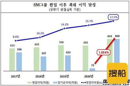 大韩海运上半年净利润剧增10倍创被收购后新纪录