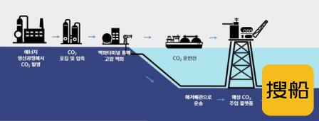 现代重工集团海上二氧化碳注入平台获DNV原则性认证