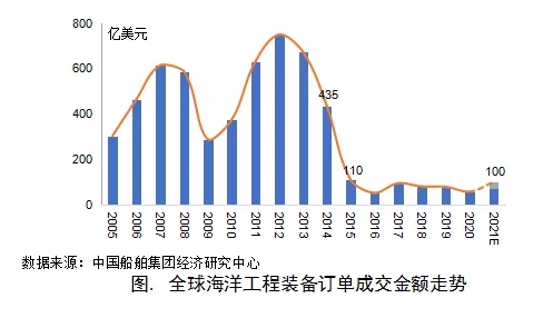 全球油价持续攀升，海工市场是否迎来拐点？