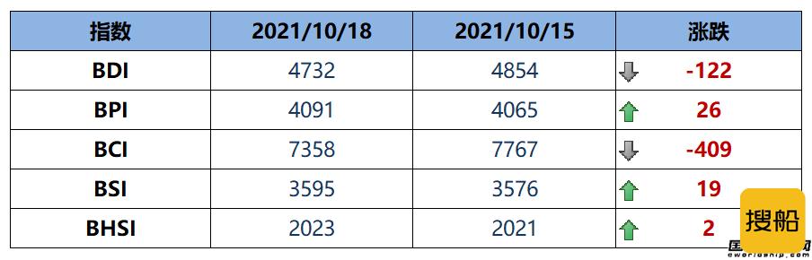 BDI指数七连跌至4732点