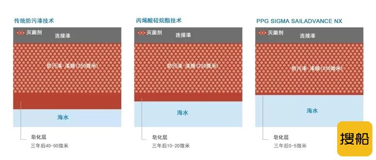 PPG推出全新SIGMA SAILADVANCE NX防污漆