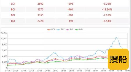 BDI跌破3000点！干散货市场四季度或持续疲软
