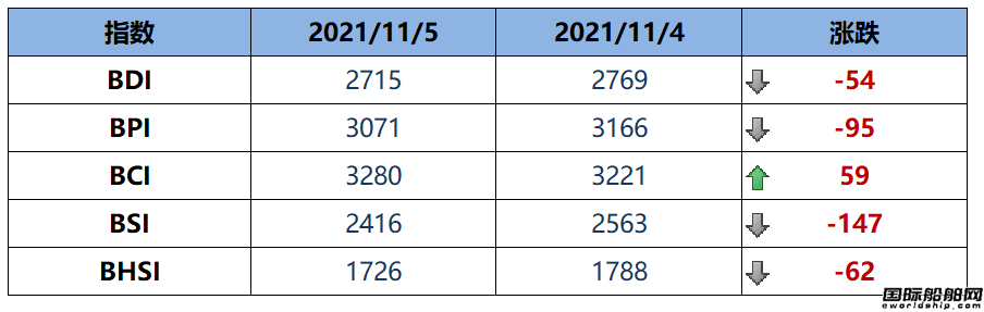 BDI指数上周五下跌54点至2715点