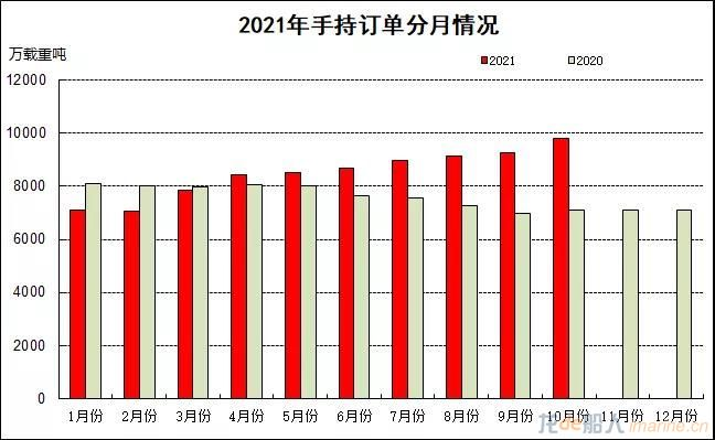 2021年1~10月船舶工业经济运行情况
