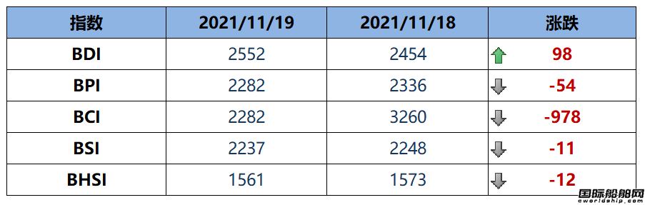 BDI指数上周五大涨98点至2552点