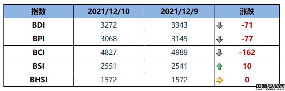 BDI指数上周五下跌71点至3272点