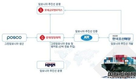 现代重工集团两型氨动力船获韩国船级社认证