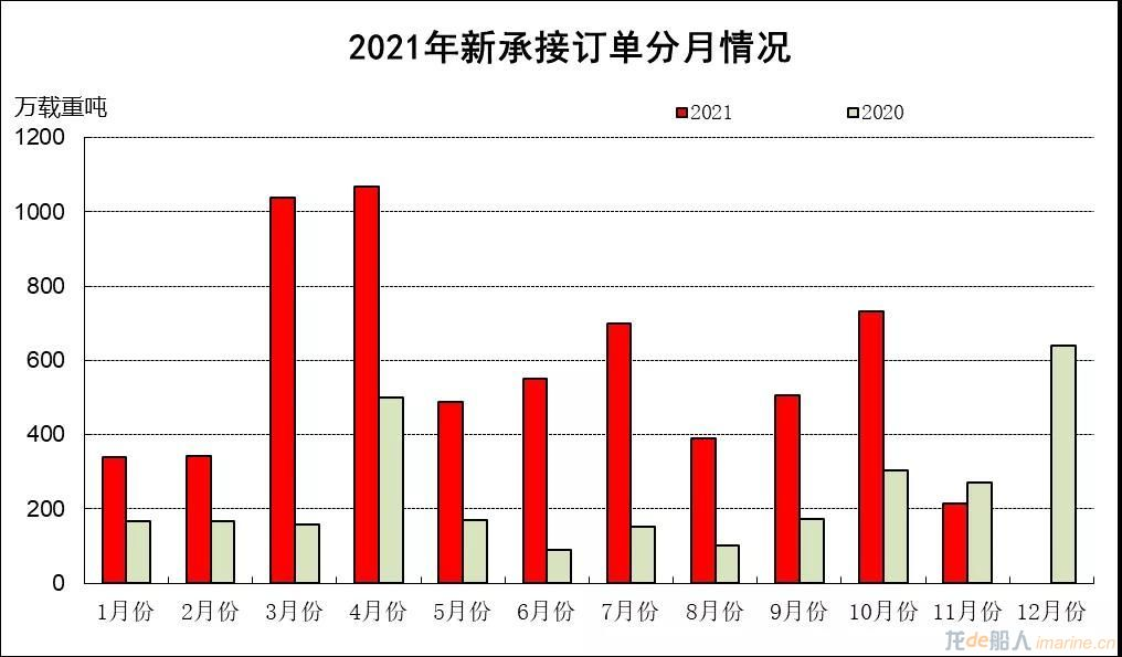 2021年1~11月船舶工业经济运行情况
