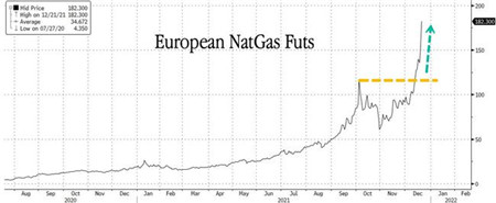 欧洲天然气价格飙涨LNG船掉头驶往欧洲