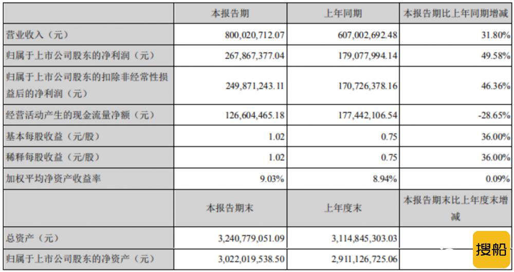 金雷股份發佈2021年上半年財報風電主軸銷量同比增長3595