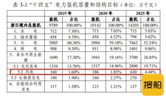 浙江、山东倍增,细数10省风电发展规划!