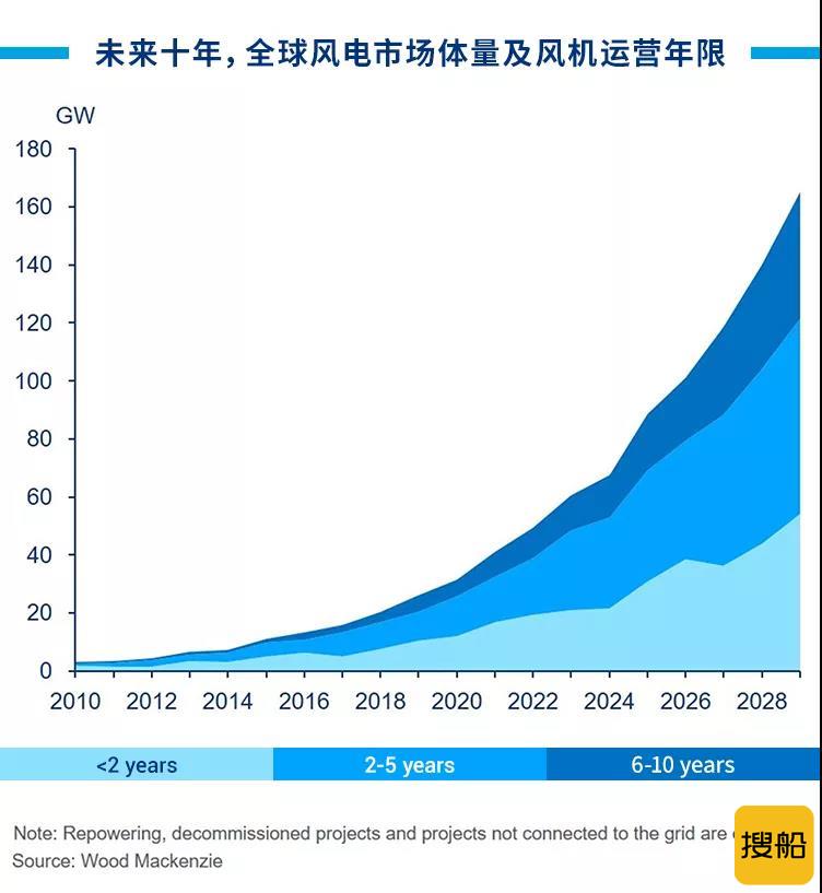 WoodMac：预计2029年底 中国海上风电运维市场累计容量增至49GW
