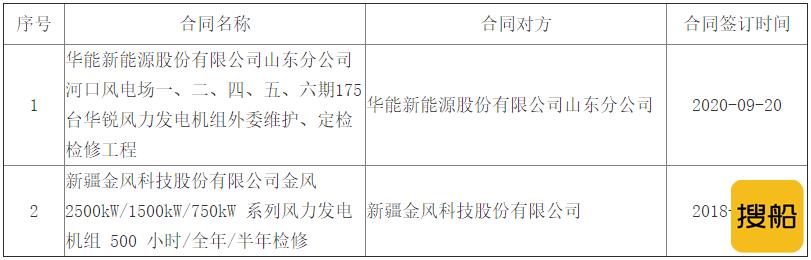 华润电力2个检修运维类风电项目中标公示