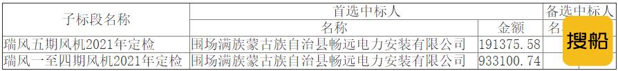 华润电力2个检修运维类风电项目中标公示