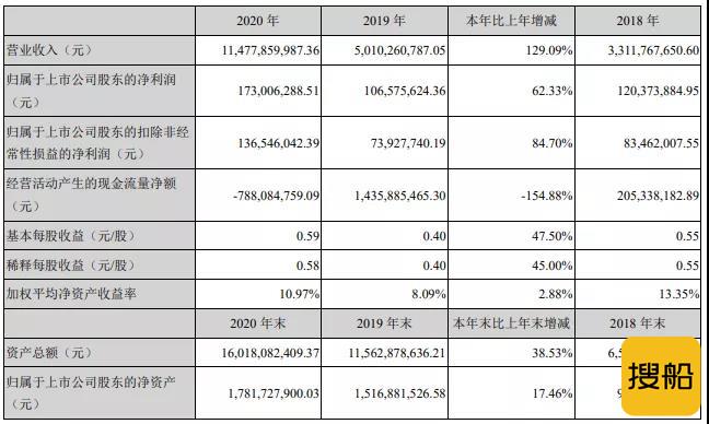 运达公布2020年成绩单！订单3568.1MW！营收114亿元！