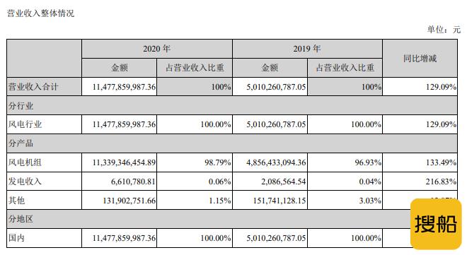 运达公布2020年成绩单!订单3568.1MW!营收114亿元!